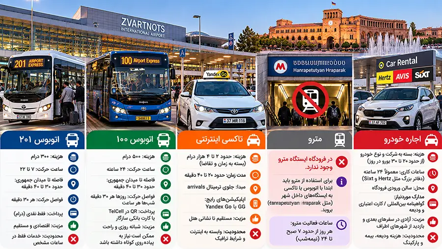 مقایسه نهایی روشهای رفتن از فرودگاه ایروان به میدان جمهوری